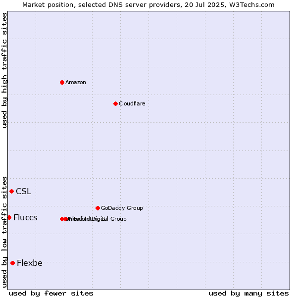 Market position of Flexbe vs. CSL vs. Fluccs