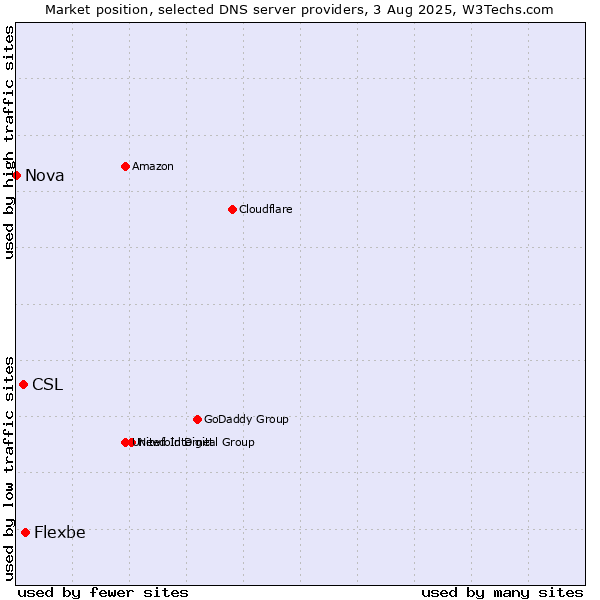 Market position of Flexbe vs. CSL vs. Nova