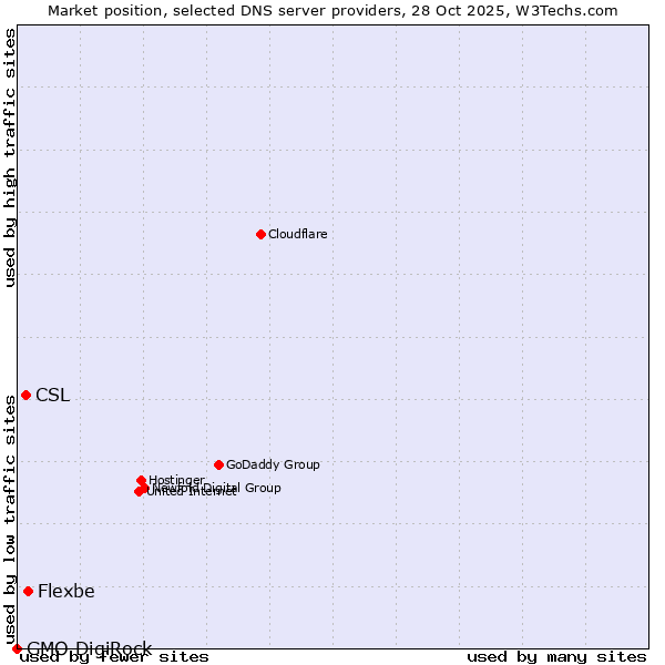 Market position of Flexbe vs. CSL vs. GMO DigiRock
