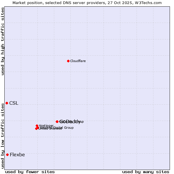 Market position of GoDaddy vs. Flexbe vs. CSL