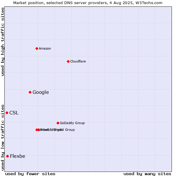 Market position of Google vs. Flexbe vs. CSL