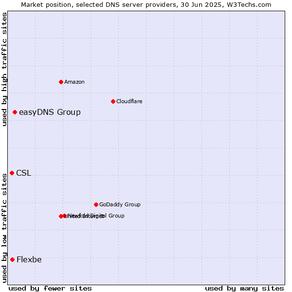 Market position of easyDNS Group vs. Flexbe vs. CSL