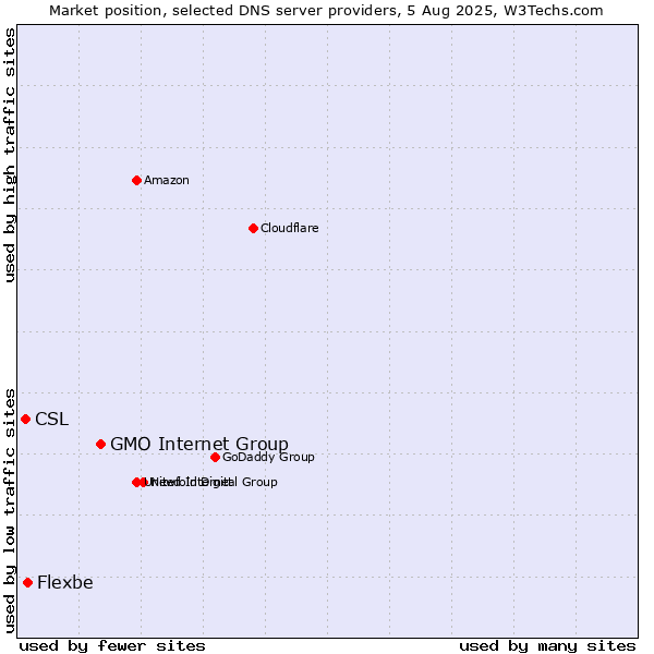 Market position of GMO Internet Group vs. Flexbe vs. CSL