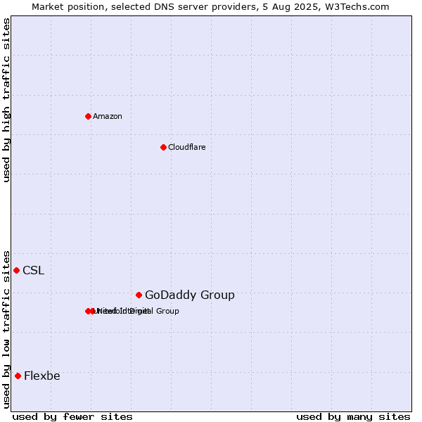 Market position of GoDaddy Group vs. Flexbe vs. CSL