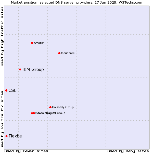 Market position of IBM Group vs. Flexbe vs. CSL