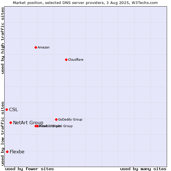Market position of NetArt Group vs. Flexbe vs. CSL