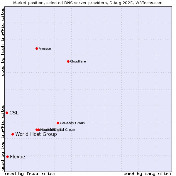 Market position of World Host Group vs. Flexbe vs. CSL