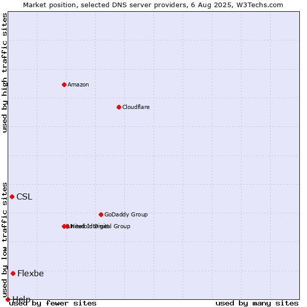 Market position of Flexbe vs. CSL vs. Help