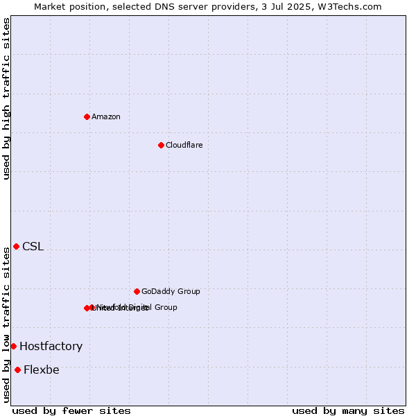 Market position of Flexbe vs. CSL vs. Hostfactory