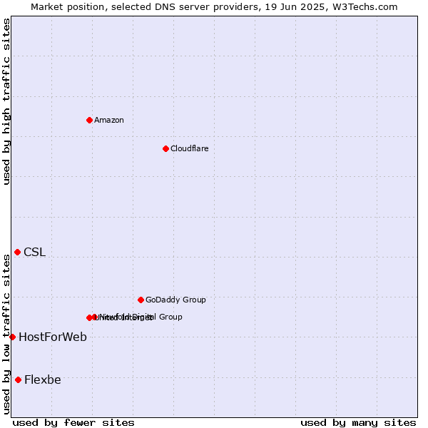 Market position of Flexbe vs. CSL vs. HostForWeb