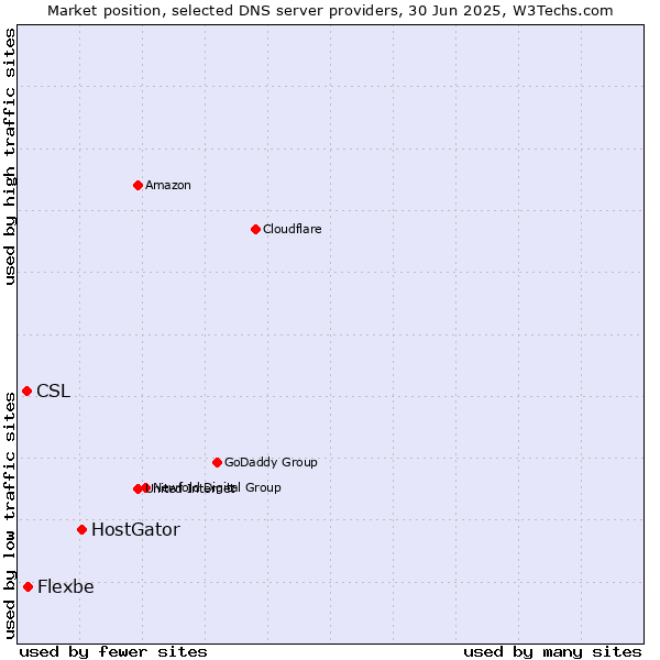 Market position of HostGator vs. Flexbe vs. CSL