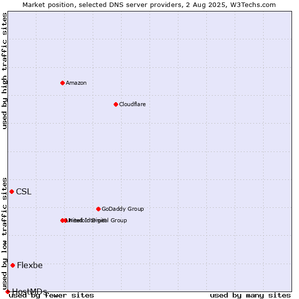 Market position of Flexbe vs. CSL vs. HostMDs