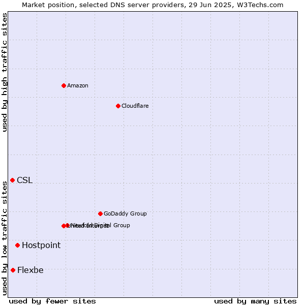 Market position of Hostpoint vs. Flexbe vs. CSL