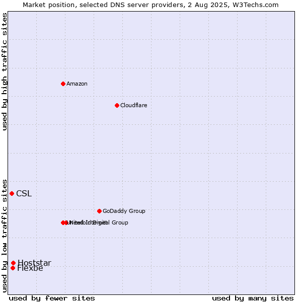 Market position of Hoststar vs. Flexbe vs. CSL