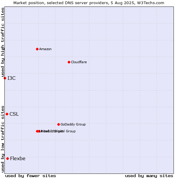 Market position of Flexbe vs. CSL vs. I3C