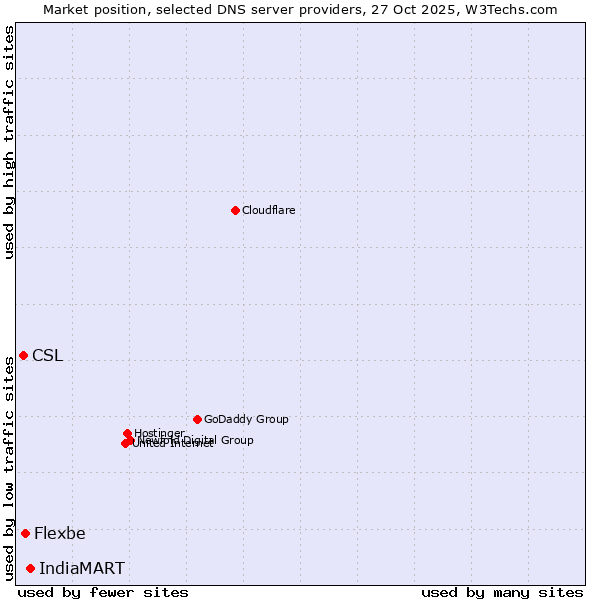 Market position of IndiaMART vs. Flexbe vs. CSL