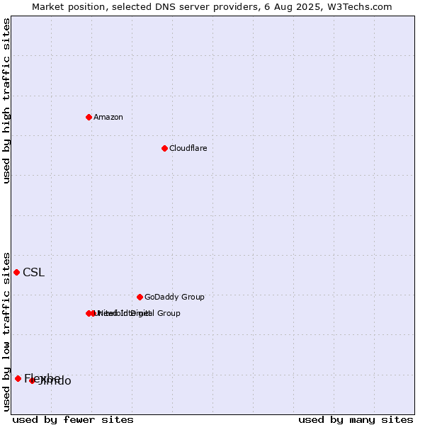 Market position of Jimdo vs. Flexbe vs. CSL
