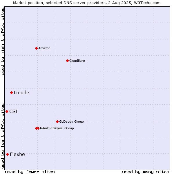 Market position of Linode vs. Flexbe vs. CSL