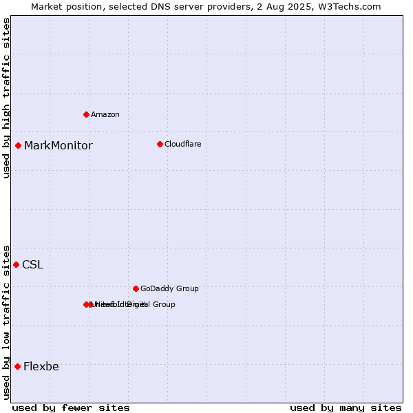 Market position of MarkMonitor vs. Flexbe vs. CSL
