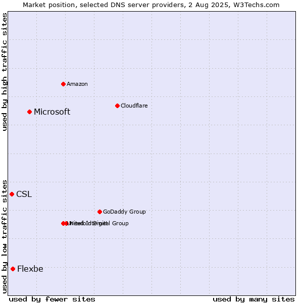 Market position of Microsoft vs. Flexbe vs. CSL