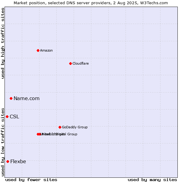 Market position of Name.com vs. Flexbe vs. CSL