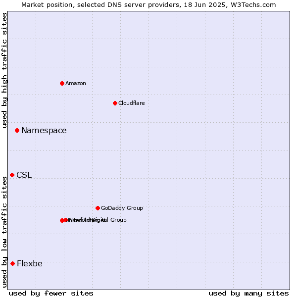 Market position of Namespace vs. Flexbe vs. CSL