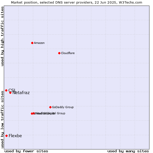 Market position of Netafraz vs. Flexbe vs. CSL