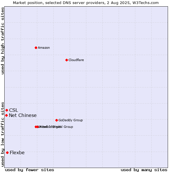 Market position of Flexbe vs. CSL vs. Net Chinese