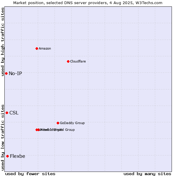 Market position of Flexbe vs. CSL vs. No-IP