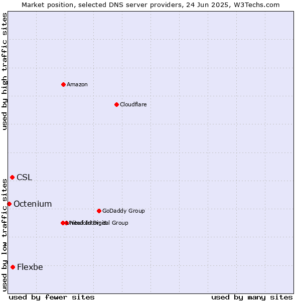 Market position of Flexbe vs. CSL vs. Octenium