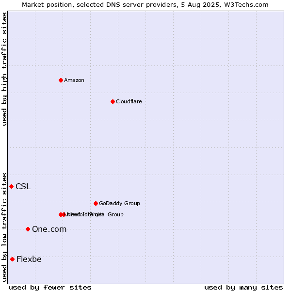 Market position of One.com vs. Flexbe vs. CSL