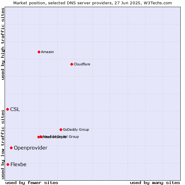 Market position of Openprovider vs. Flexbe vs. CSL