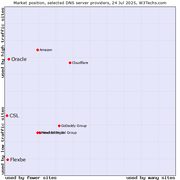 Market position of Oracle vs. Flexbe vs. CSL