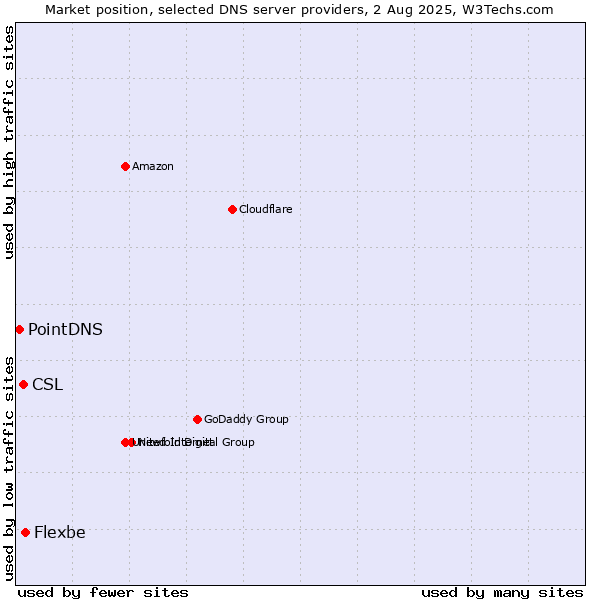 Market position of Flexbe vs. CSL vs. PointDNS