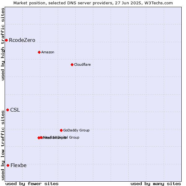 Market position of Flexbe vs. CSL vs. RcodeZero