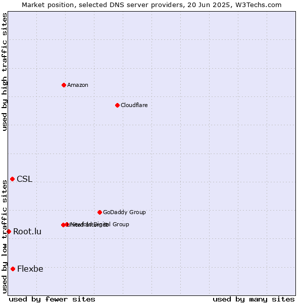 Market position of Flexbe vs. CSL vs. Root.lu
