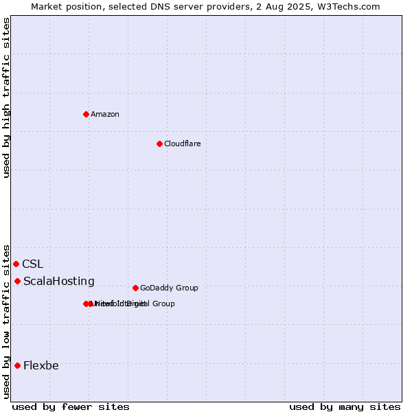 Market position of ScalaHosting vs. Flexbe vs. CSL