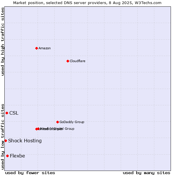 Market position of Flexbe vs. CSL vs. Shock Hosting