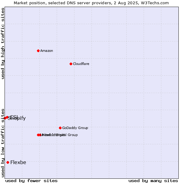 Market position of Flexbe vs. CSL vs. Shopify