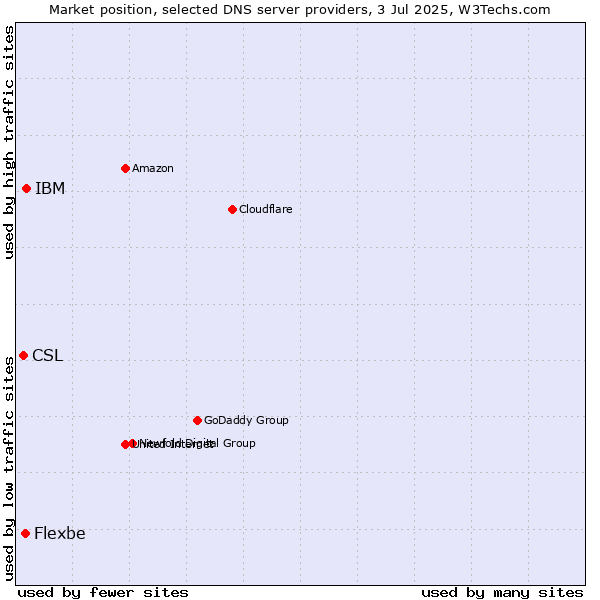 Market position of IBM vs. Flexbe vs. CSL