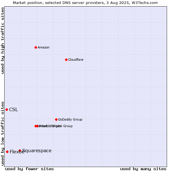 Market position of Squarespace vs. Flexbe vs. CSL