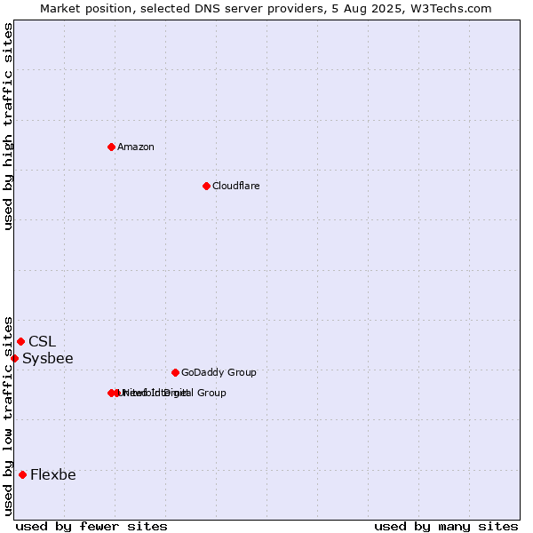 Market position of Flexbe vs. CSL vs. Sysbee