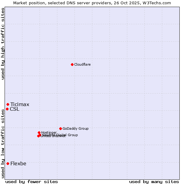 Market position of Flexbe vs. Ticimax vs. CSL
