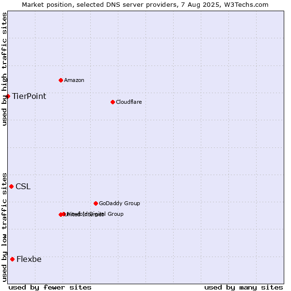 Market position of Flexbe vs. CSL vs. TierPoint