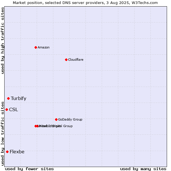 Market position of Turbify vs. Flexbe vs. CSL