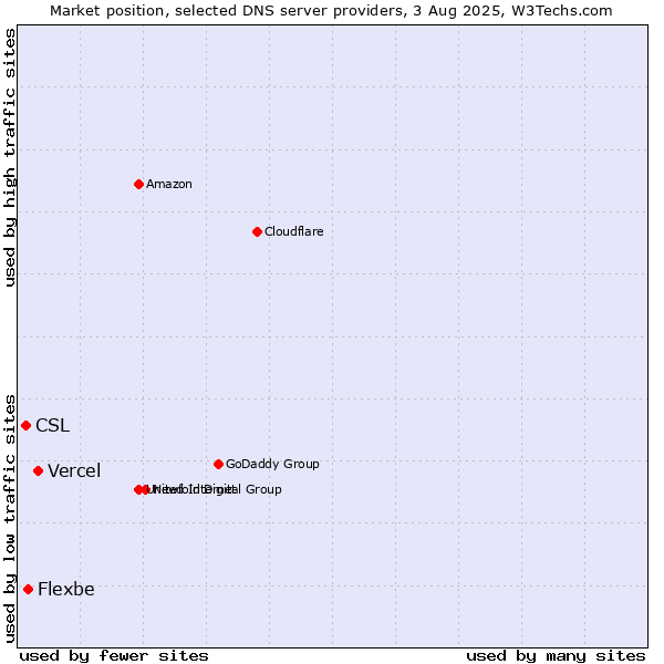 Market position of Vercel vs. Flexbe vs. CSL