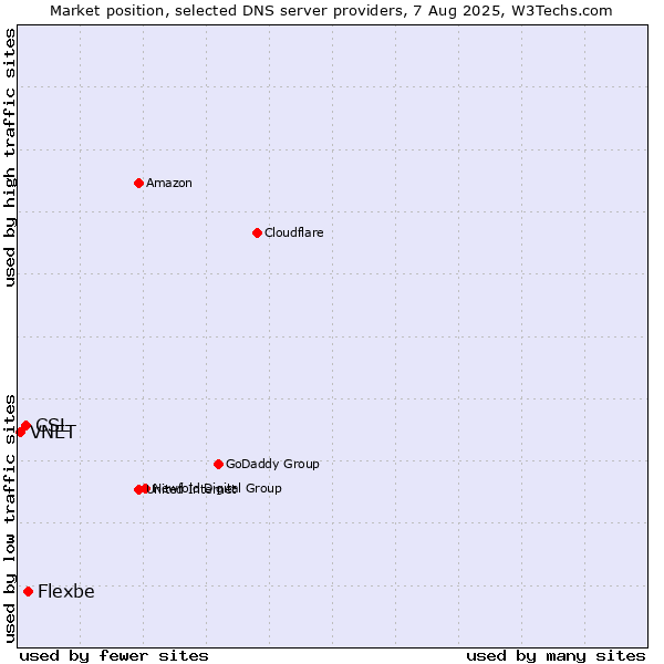 Market position of Flexbe vs. CSL vs. VNET