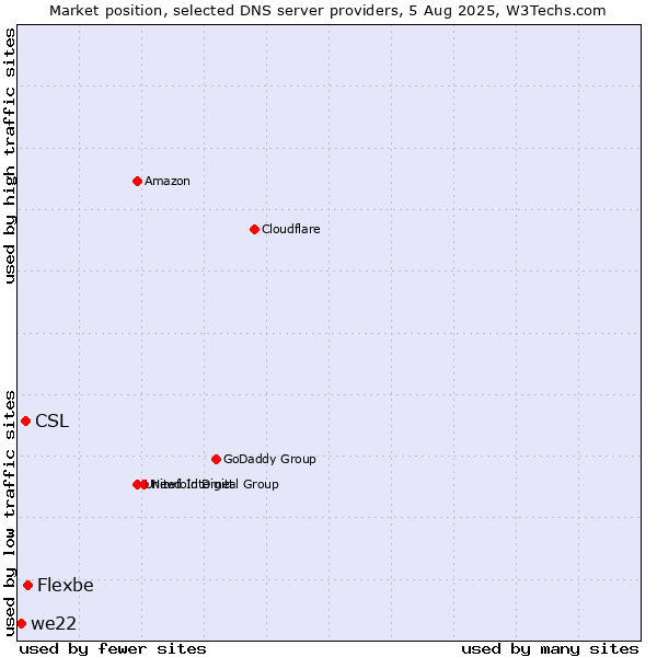 Market position of Flexbe vs. CSL vs. we22