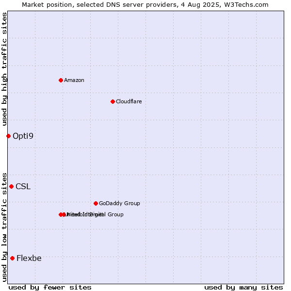 Market position of Flexbe vs. CSL vs. Opti9