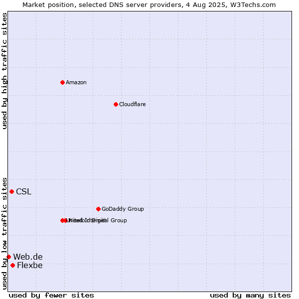 Market position of Flexbe vs. CSL vs. Web.de